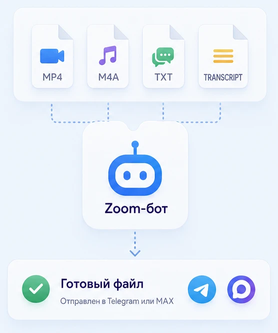 Файлы записи Zoom — MP4, M4A, TXT и расшифровка — и готовый файл от Zoom-бота в чате