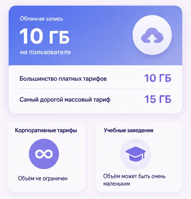 Объём облака Zoom: 10 ГБ на пользователя, 15 ГБ на дорогом тарифе