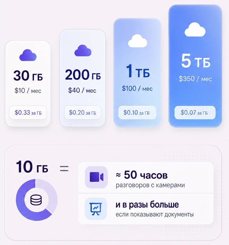 Ступени докупки хранилища Zoom: 30 ГБ, 200 ГБ, 1 ТБ и 5 ТБ и цена за гигабайт
