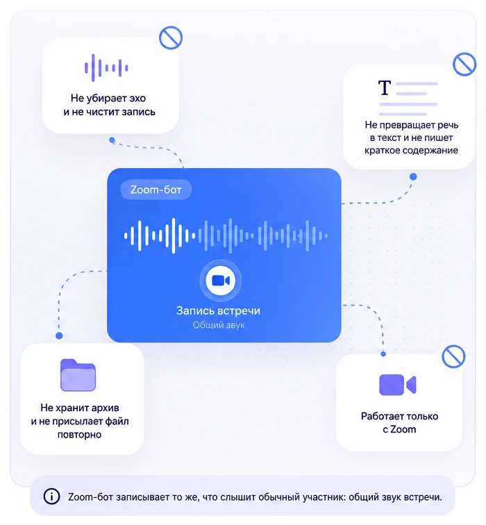 Границы Zoom-бота: общий звук встречи без расшифровки и архива